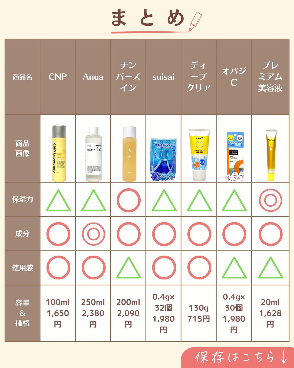 プチソム【プチプラスキンケアソムリエ】|ケン on LIPS 「「見つけたら買ってほしい!PLAZAで人気の超優秀スキンケア7..」(9枚目)