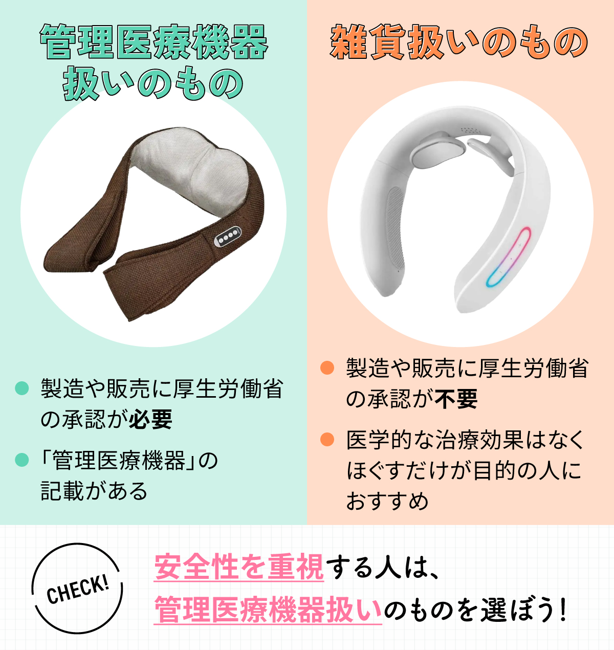 管理医療機器扱いのものは製造や販売に厚生労働省の承認が必要で「管理医療機器」の記載がある。雑貨扱いのものは製造や販売に厚生労働省の承認が不要。医学的な治療効果はなくほぐすだけが目的の人におすすめ。安全性を重視する人は、管理医療機器扱いのものを選ぼう！