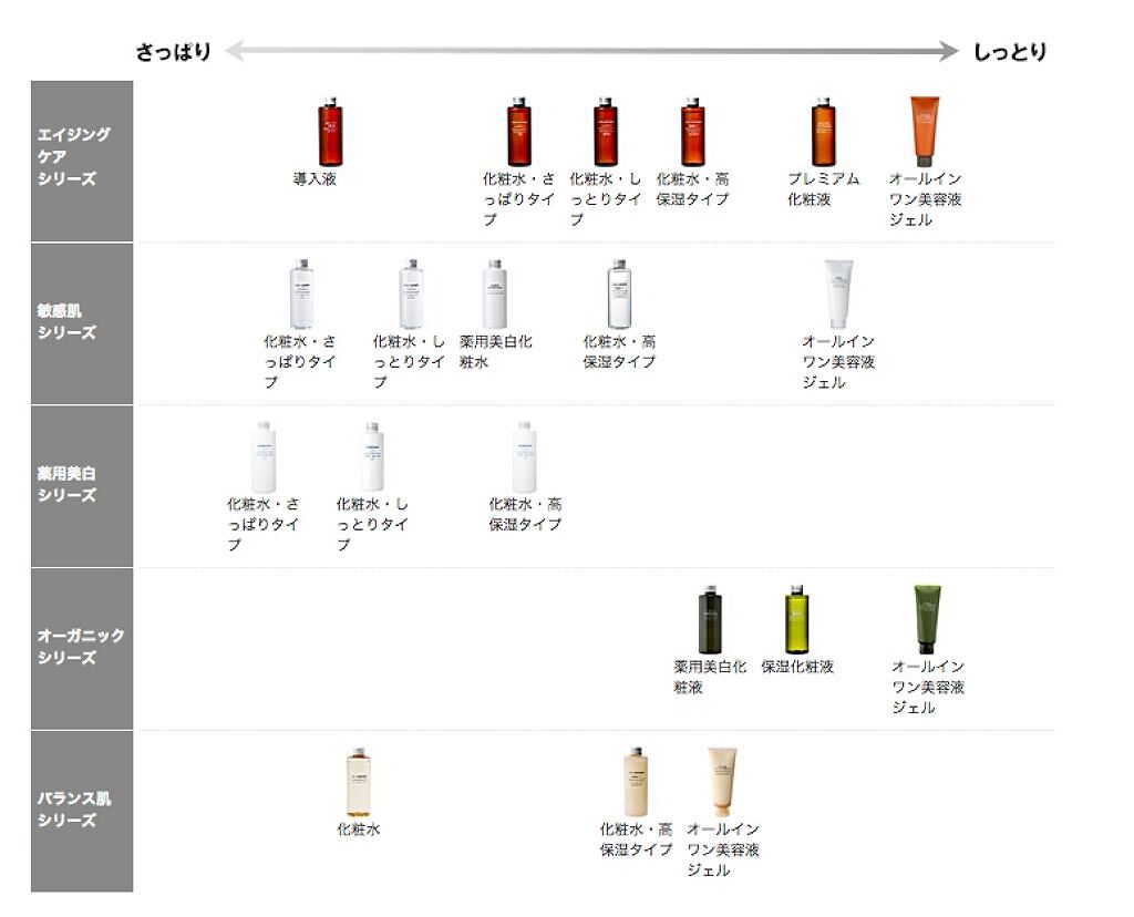 化粧水・敏感肌用・しっとりタイプ/無印良品/化粧水を使ったクチコミ（2枚目）