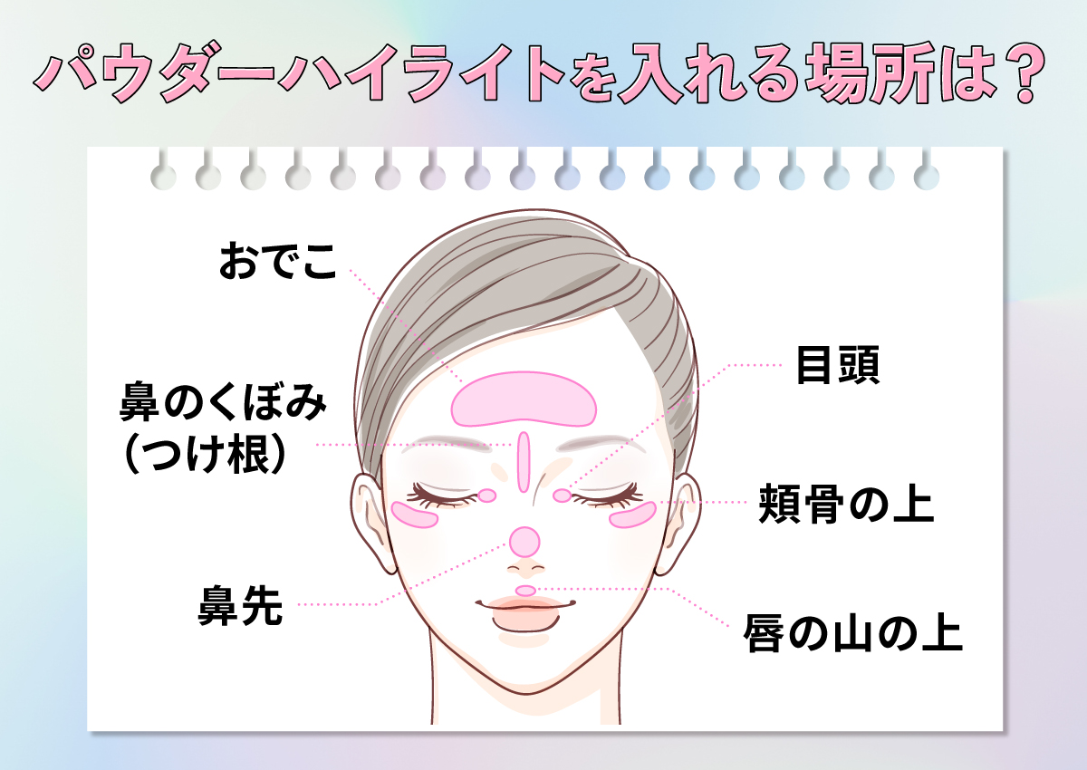 パウダーハイライトを入れる場所は、おでこ・鼻のくぼみ（つけ根）・鼻先・目頭・頬骨の上・唇の山の上。