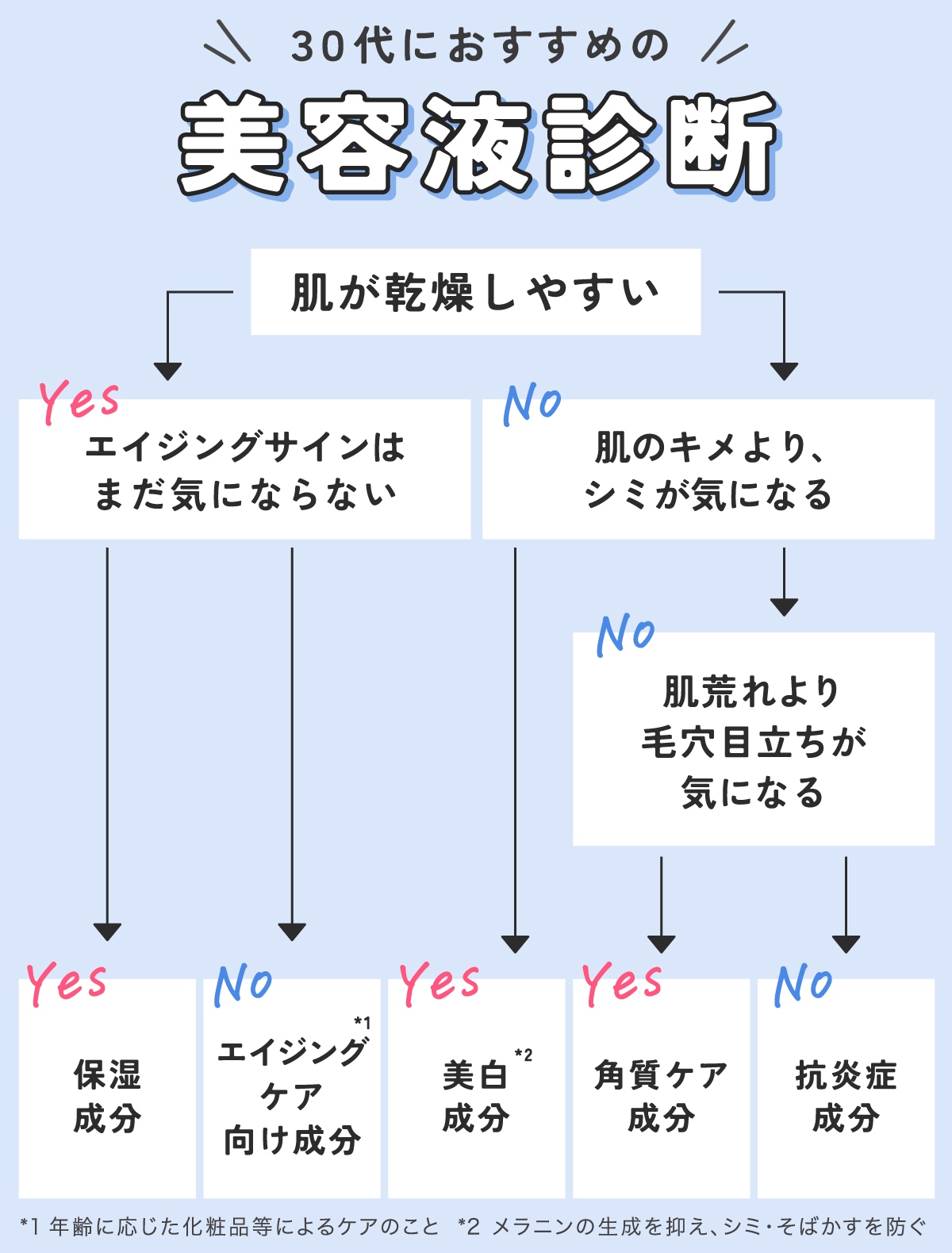 30代におすすめの美容液診断は、肌が乾燥しやすいでYESはエイジングサインはまだ気にならないならでYESなら保湿成分を、NOならエイジングケア*1向け成分がおすすめ。Noで肌のキメより、シミが気になるでYesなら美白*2成分、Noで肌荒れより毛穴目立ちが気になる人は、Yesなら角質ケア成分、Noなら抗炎症成分配合のアイテムを選びましょう。*1年齢に応じた化粧品等によるケアのこと*2メラニンの生成を抑え、シミ・そばかすを防ぐ