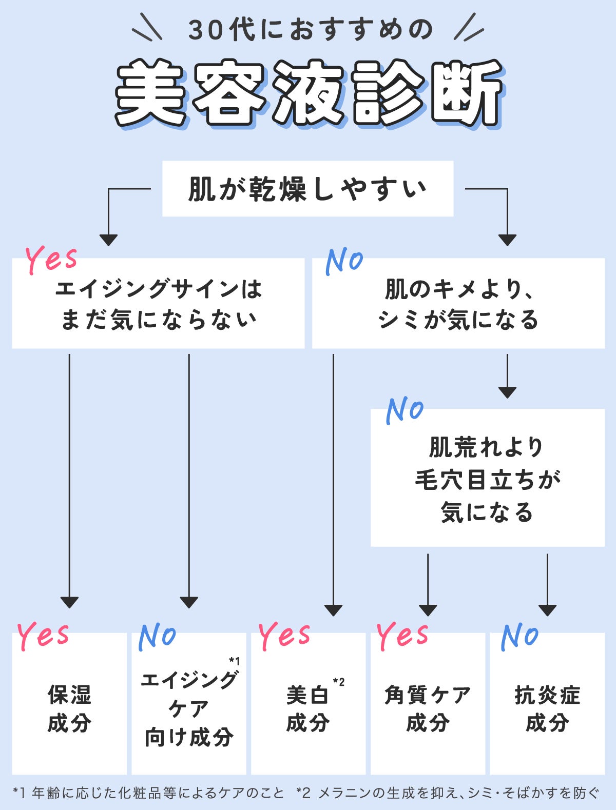 30代におすすめの美容液診断は、肌が乾燥しやすいでYESはエイジングサインはまだ気にならないならでYESなら保湿成分を、NOならエイジングケア*1向け成分がおすすめ。Noで肌のキメより、シミが気になるでYesなら美白*2成分、Noで肌荒れより毛穴目立ちが気になる人は、Yesなら角質ケア成分、Noなら抗炎症成分配合のアイテムを選びましょう。*1年齢に応じた化粧品等によるケアのこと*2メラニンの生成を抑え、シミ・そばかすを防ぐ