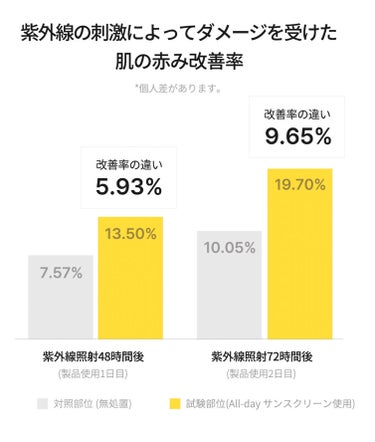 クロノビューティ ジェルUV EX/アリィー/日焼け止め・UVケアを使ったクチコミ（2枚目）