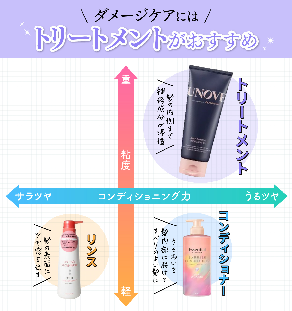 ダメージケアにはトリートメントがおすすめ。トリートメントは髪の内側まで補修成分が浸透・コンディショナーはうるおいを髪内部に届けてすべりのよい髪に・リンスは髪の表面にツヤ感を出します。