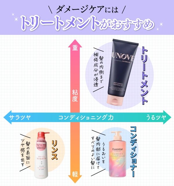 ダメージケアにはトリートメントがおすすめ。トリートメントは髪の内側まで補修成分が浸透・コンディショナーはうるおいを髪内部に届けてすべりのよい髪に・リンスは髪の表面にツヤ感を出します。
