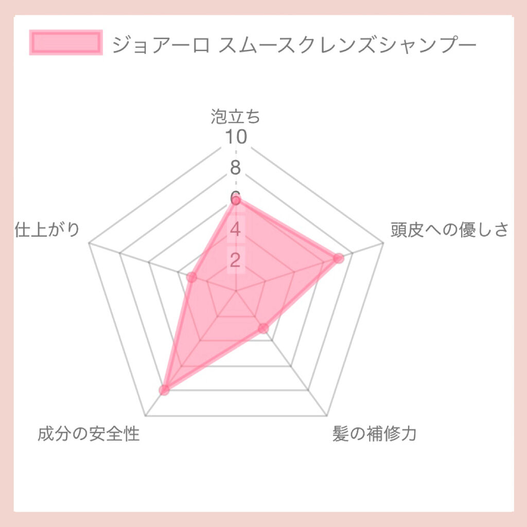 スムースクレンズシャンプー／スムーススリークトリートメント シャンプー/JOEARO/市販シャンプーを使ったクチコミ（2枚目）