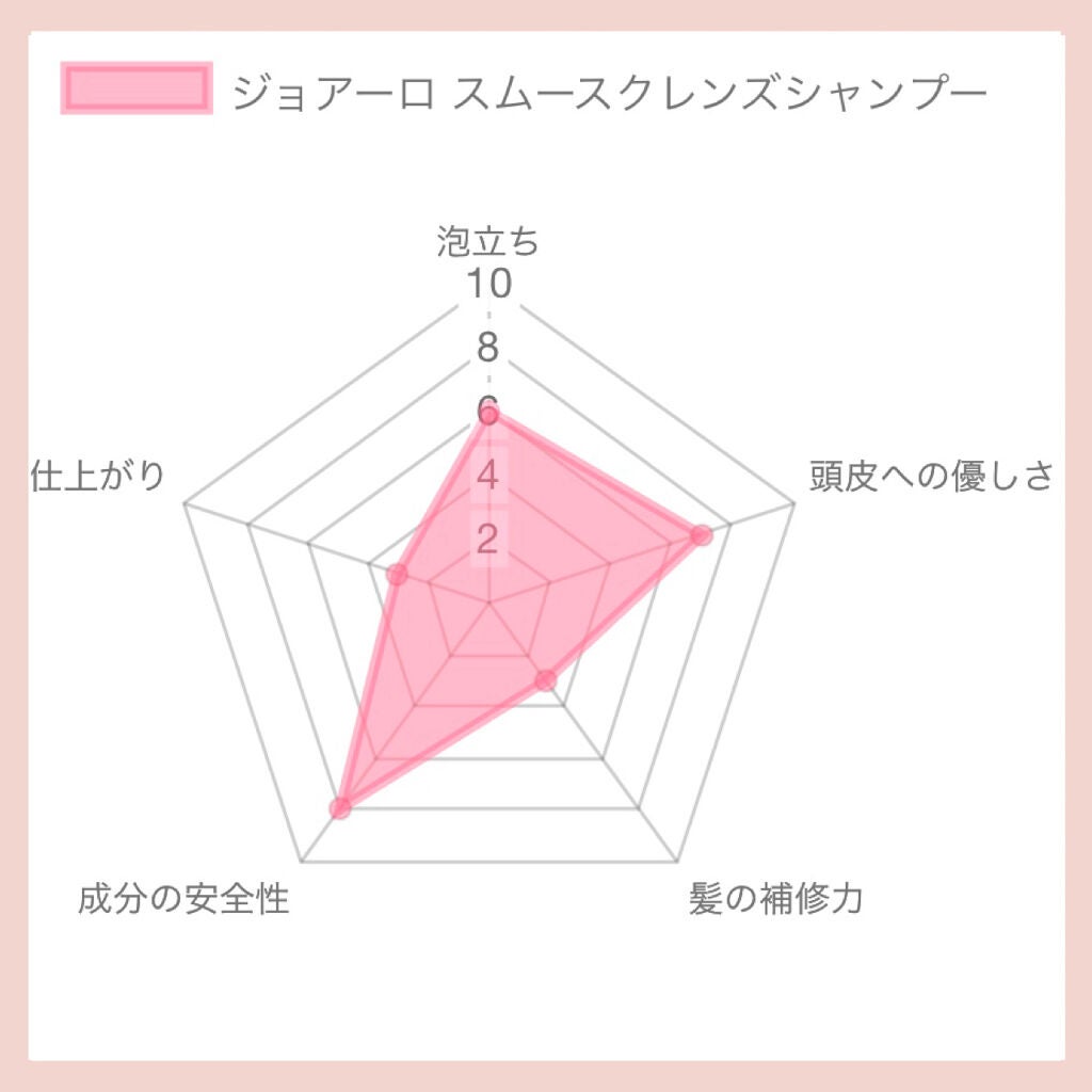 スムースクレンズシャンプー/スムーススリークトリートメント/JOEARO/市販シャンプーを使ったクチコミ(2枚目)