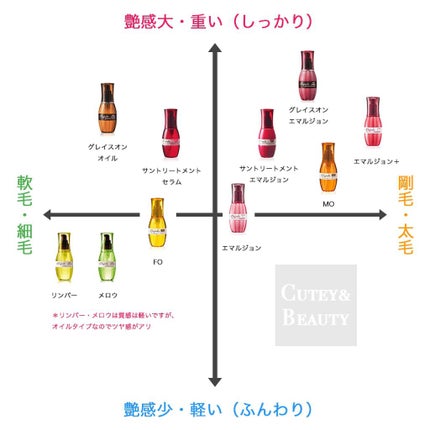 エルジューダ エマルジョン+/エルジューダ/ヘアミルクを使ったクチコミ(3枚目)
