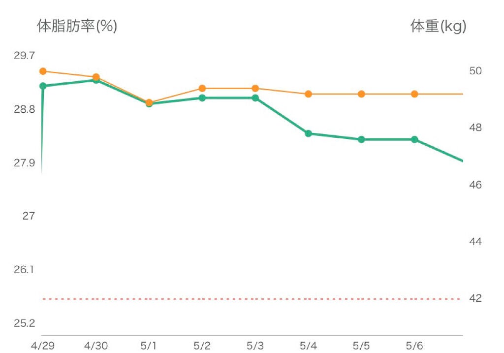 ちぇん on LIPS 「4/29~6/6約1ヶ月の経過です☺️体重/50.5kg→46..」(1枚目)