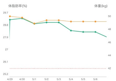 ちぇん on LIPS 「4/29~6/6約１ヶ月の経過です☺️体重/50.5kg→46..」（1枚目）