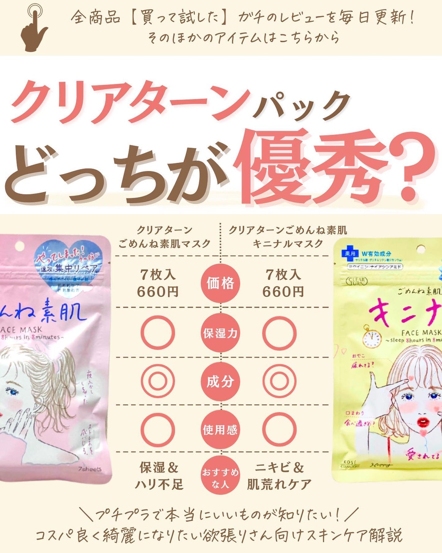 プチソム【プチプラスキンケアソムリエ】|ケン on LIPS 「..他の比較投稿はこちら✨👇@ken.puchipura.sk..」(1枚目)