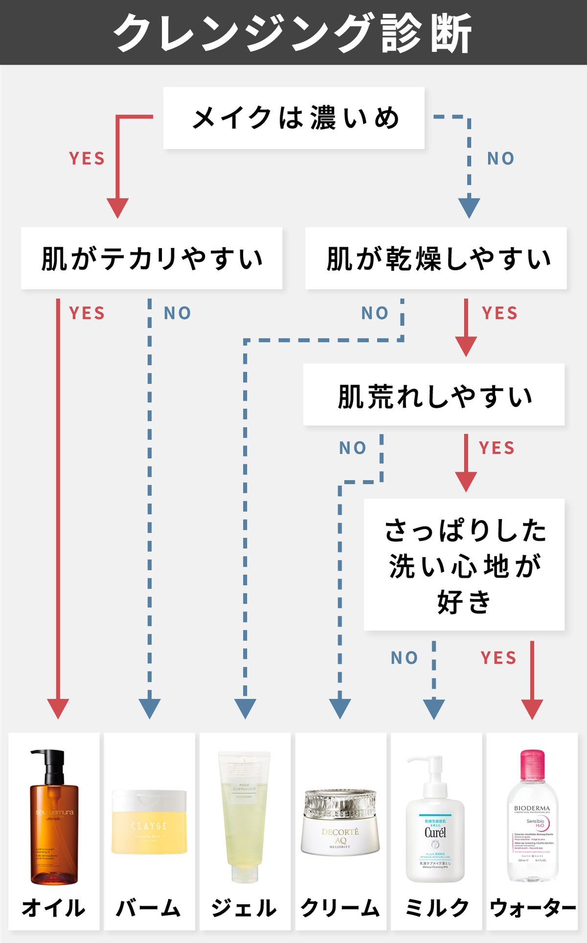 クレンジング診断。メイクが濃いめで、肌がテカリやすいならオイル、テカリにくいならバームがおすすめ。メイクが薄めなら次の質問へ。肌が乾燥しにくいならジェルがおすすめ、乾燥しやすいなら次の質問へ。肌荒れしにくいならクリームがおすすめ、乾燥・肌荒れしやすいなら次の質問へ。しっとりした洗い心地が好きならミルク、さっぱりした洗い心地が好きならウォーターがおすすめ。