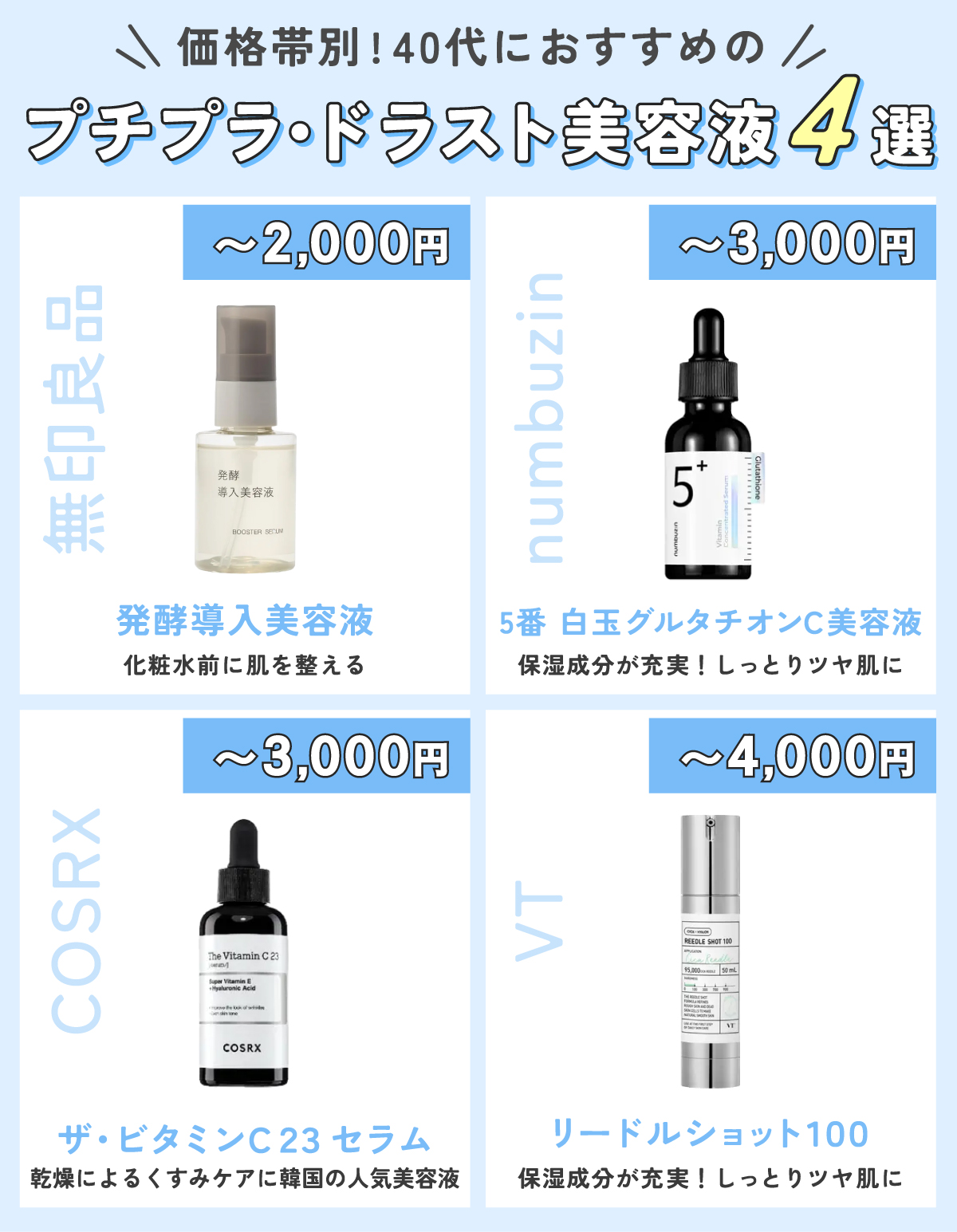 価格帯別40代におすすめのプチプラ・ドラスト美容液4選。2,000円未満では化粧水前に肌を整える無印良品の発酵導入美容液、3,000円未満では保湿成分が充実でしっとりツヤ肌になれるnumbuzin5番白玉グルタチオンＣ美容液や乾燥によるくすみケアに適したCOSRXザ・ビタミンC23セラム、4,000円未満では韓国の人気美容液のVTリードルショット100がおすすめです。