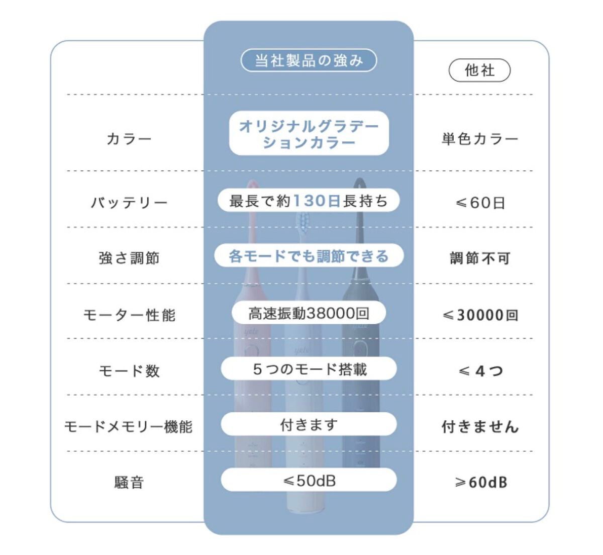 電動歯ブラシ/yete/電動歯ブラシを使ったクチコミ(5枚目)
