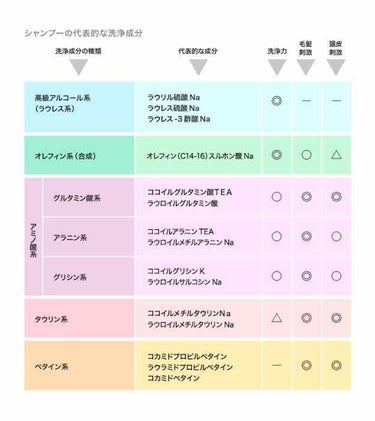 せっかく色々なヘアケアトライアルを使うのなら、この際ちゃんと調べてみよう。
ということでお勉強したので。
まずはシャンプーやコンディショナーの成分や役割・効果について。

ざっくり要約すると、
●シャン