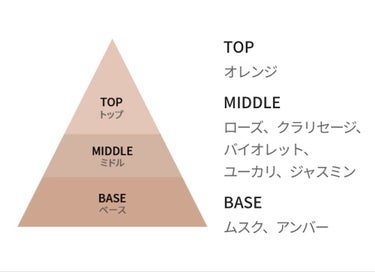 パフュームド ボディ＆ヘアミスト/innisfree/香水(その他)を使ったクチコミ（2枚目）