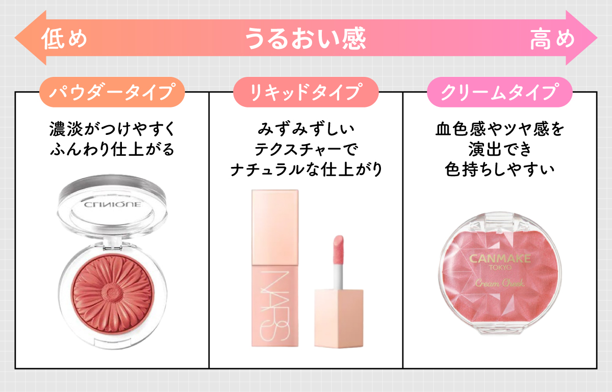 パウダータイプは濃淡がつけやすくふんわり仕上がり、リキッドタイプはみずみずしいテクスチャーでナチュラルに仕上がり、クリームタイプは血色感やツヤ感を演出でき高密着で色持ちしやすいです。うるおい感はパウダータイプが低めで、クリームタイプが高めです。