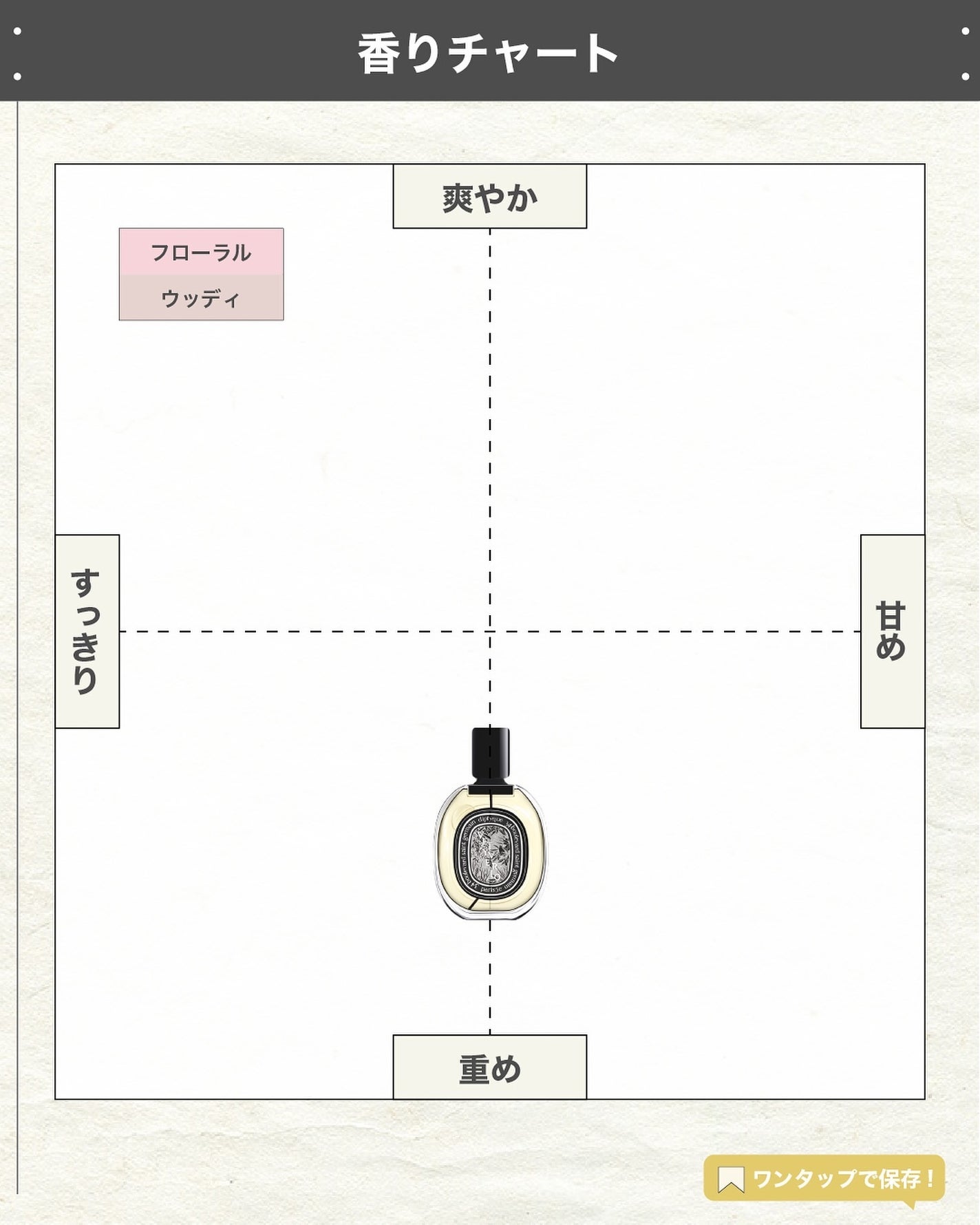 オードパルファン ヴェチヴェリオ/diptyque/香水(レディース)を使ったクチコミ(4枚目)