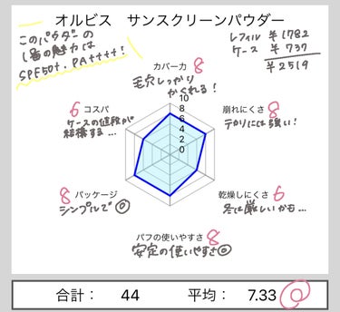 サンスクリーン(R)パウダー/オルビス/日焼け止め・UVケアを使ったクチコミ（2枚目）