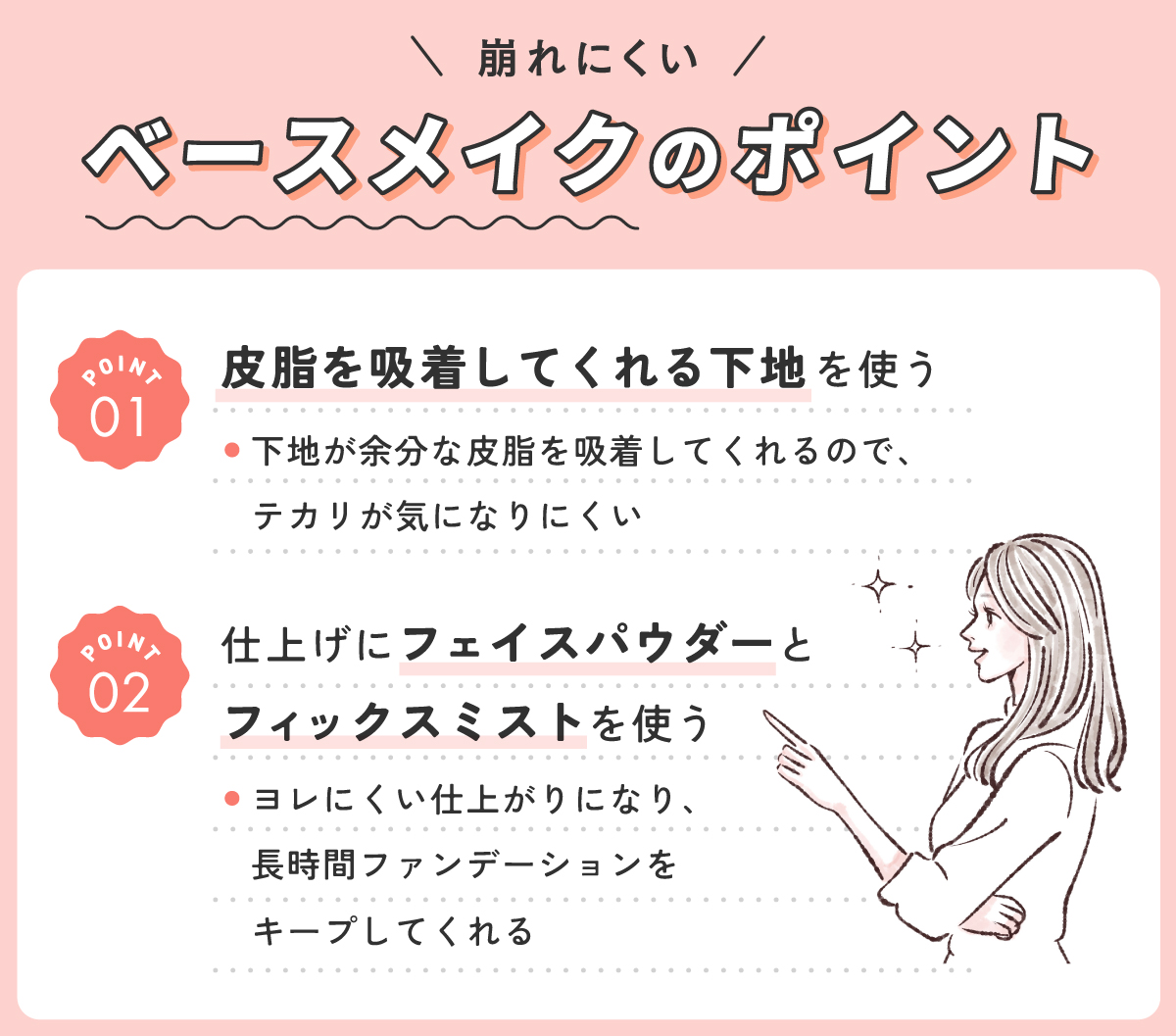 崩れにくいベースメイクのポイント。皮脂を吸着してくれる下地を使うと下地が余分な皮脂を吸着してくれるので、テカリが気になりにくい。仕上げにフェイスパウダー・フィックスミストを使うとヨレにくい仕上がりになり、長時間ファンデーションをキープしてくれる。