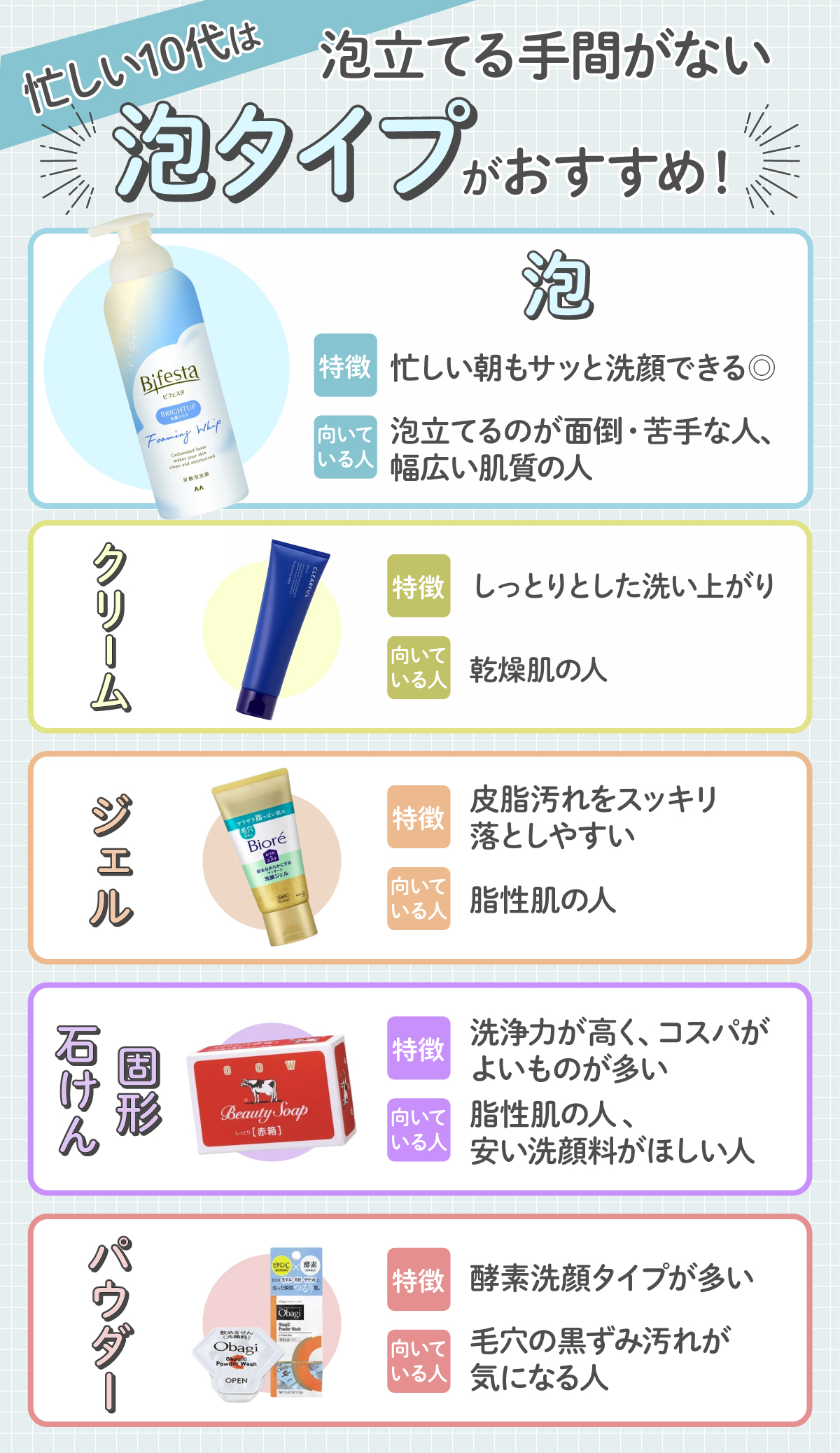 忙しい10代は、泡立てる手間がない泡タイプがおすすめ！ 泡は、忙しい朝もサッと洗顔できるのが特徴で泡立てるのが面倒・苦手な人、幅広い肌質の人向き。クリームは、しっとりとした洗い上がりが特徴で乾燥肌の人向き。ジェルは、皮脂汚れをスッキリ落としやすいのが特徴で脂性肌の人向き。固形せっけんは、洗浄力が高く、コスパがよいものが多い特徴で脂性肌の人、安い洗顔料がほしい人向き。パウダーは、酵素洗顔タイプが多い特徴で毛穴の黒ずみ汚れが気になる人向き。