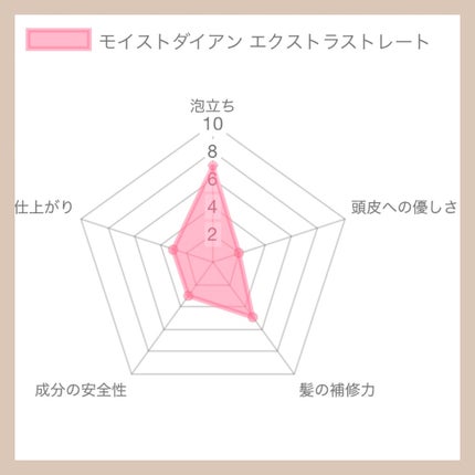 パーフェクトビューティ モイストダイアン エクストラストレート シャンプー/トリートメント/ダイアン/市販シャンプーを使ったクチコミ(6枚目)