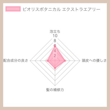 SSビオリス SS ビオリス ボタニカル シャンプー／コンディショナー(エクストラエアリー)のクチコミ「ボタニカルシャンプー（植物性）と呼ぶに相応しく、多くの植物性のエキスを配合しています。
また.....」（2枚目）