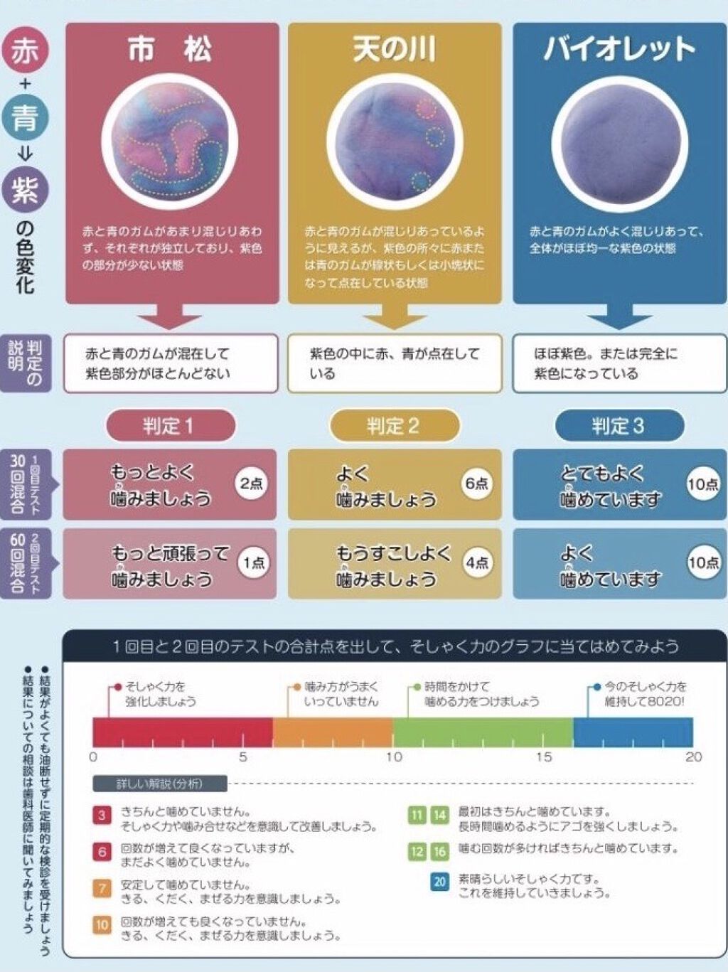 噛むカムチェックガム/8020推進財団/その他オーラルケアを使ったクチコミ（2枚目）