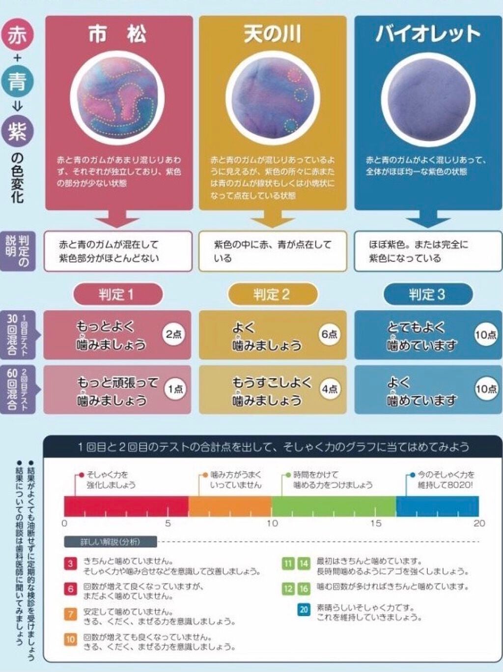 噛むカムチェックガム/8020推進財団/その他オーラルケアを使ったクチコミ(2枚目)