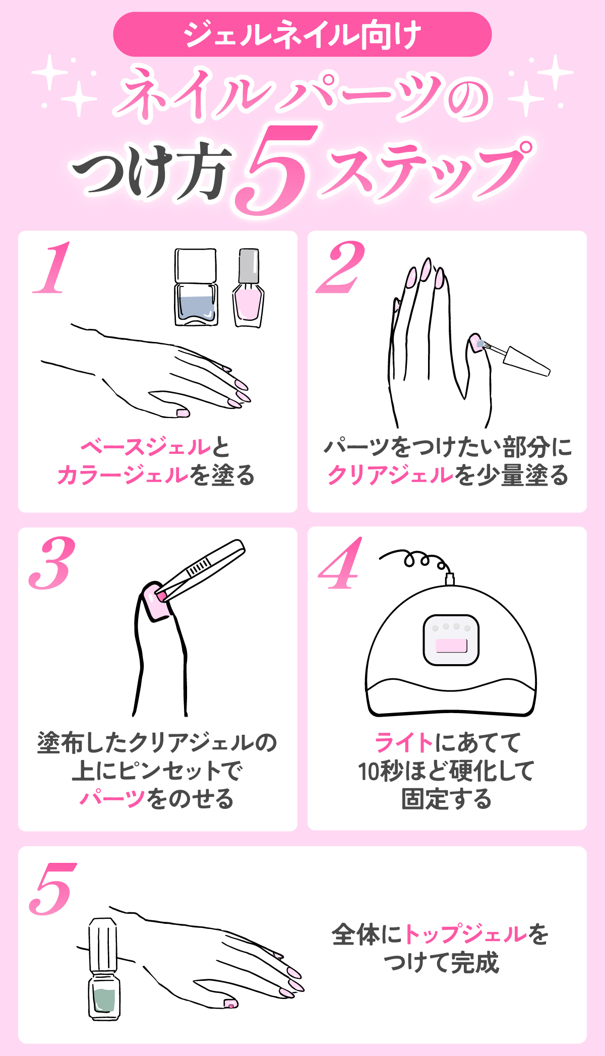 ジェルネイル向けネイルパーツのつけ方5ステップ。ベースジェルとカラージェルを塗る。パーツをつけたい部分にクリアジェルを少量塗ってクリアジェルの上にピンセットでパーツをのせ、ライトにあてて10秒ほど硬化して固定したら全体にトップジェルをつけて完成。
