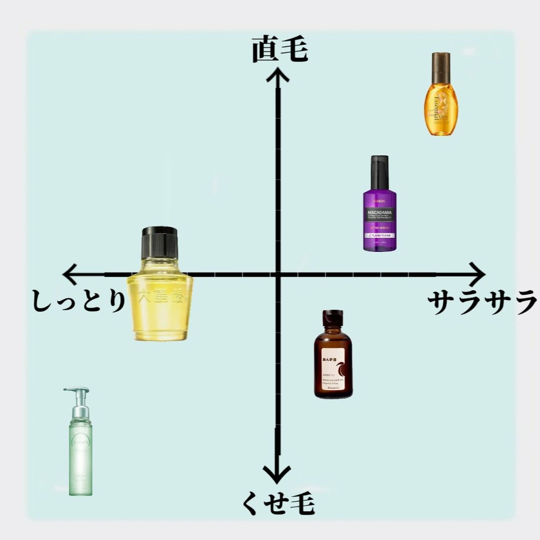 大島椿(ツバキ油)/大島椿/ヘアオイルを使ったクチコミ（2枚目）