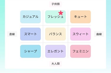 ゆりんご on LIPS 「顔スタイル診断してみました🤗✨すごい細かく診断してくれるんです..」（2枚目）