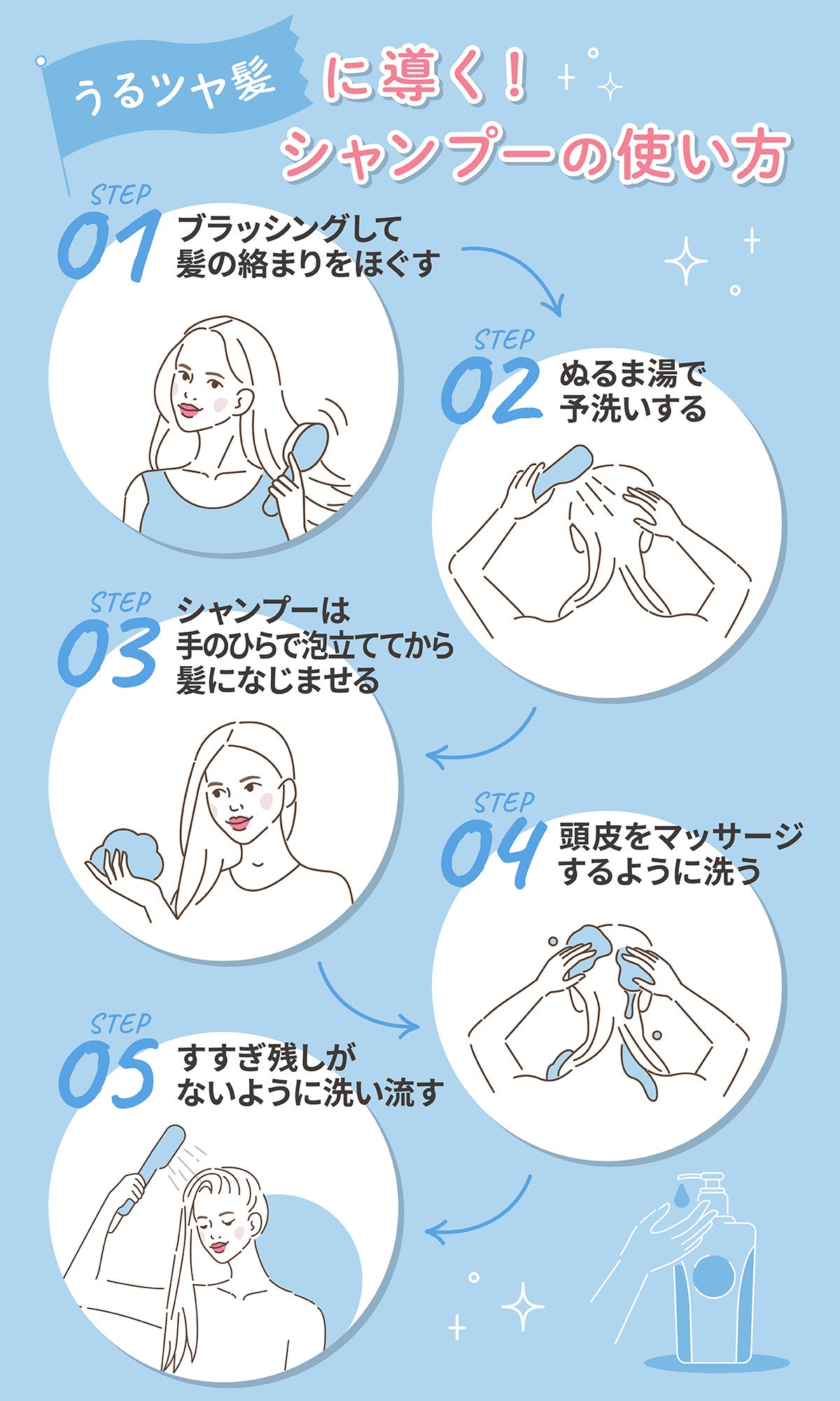 うるツヤ髪に導く!シャンプーの使い方。ブラッシングして髪の絡まりをほぐしぬるま湯で予洗いする。シャンプーは手のひらで泡立ててから髪になじませ頭皮をマッサージするように洗う。すすぎ残しがないように洗い流す。
