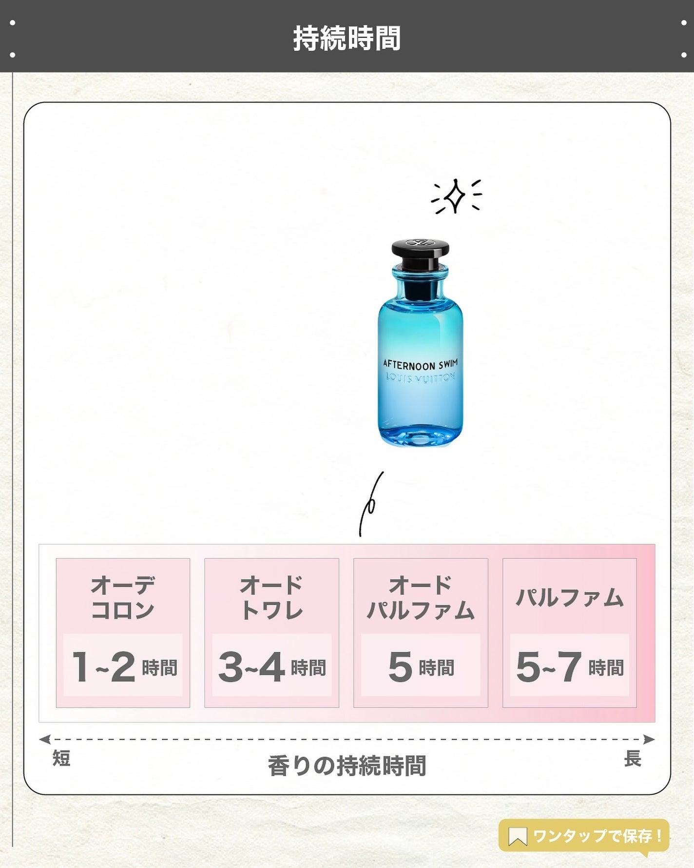 エスログ┊1日1分のモテ香水紹介 on LIPS 「.『ヴィトン夏の香水』🌳製品情報🌳LOUISVUITTONAF..」(5枚目)