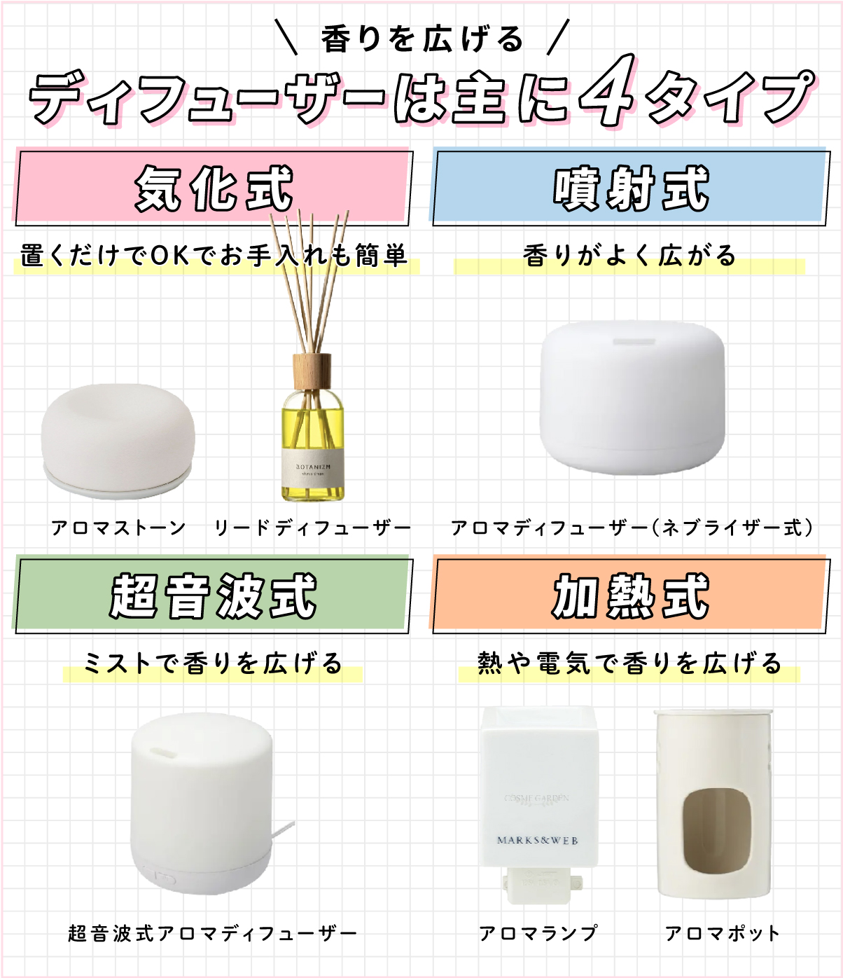 香りを広げるディフューザーは主に4タイプ。気化式は置くだけでOKでお手入れも簡単。気化式にはリードディフューザーやアロマストーンがある。噴射式（ネブライザー式）は香りがよく広がる。超音波式はミストで香りを広げる。加熱式は熱や電気で香りを広げる。加熱式にはアロマランプやアロマポットがある。