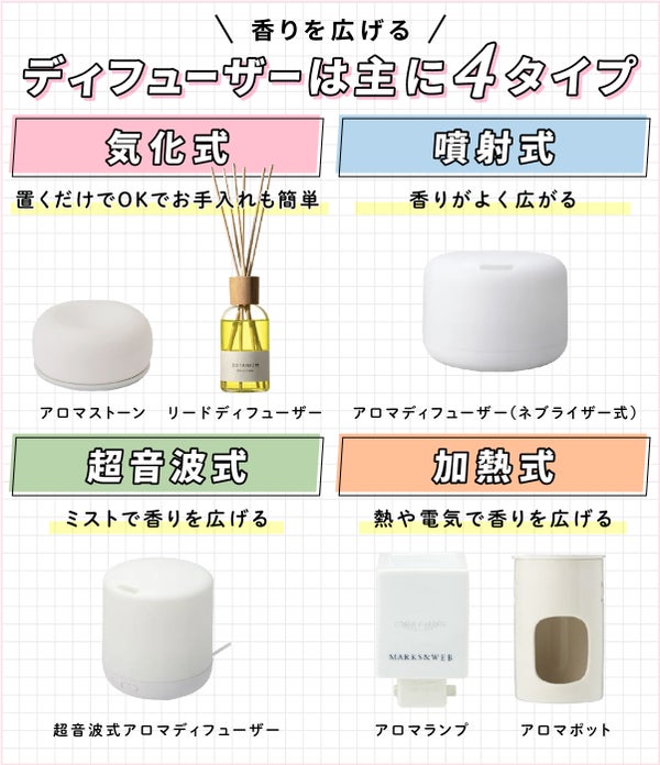 香りを広げるディフューザーは主に4タイプ。気化式は置くだけでOKでお手入れも簡単。気化式にはリードディフューザーやアロマストーンがある。噴射式(ネブライザー式)は香りがよく広がる。超音波式はミストで香りを広げる。加熱式は熱や電気で香りを広げる。加熱式にはアロマランプやアロマポットがある。