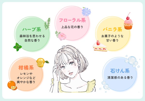 フローラル系は上品な花の香り・柑橘系はレモンやオレンジなど爽やかな香り・バニラ系はお菓子のような甘い香り・ハーブ系は森林浴を思わせる自然な香り・石けん系は清潔感のある香りです。