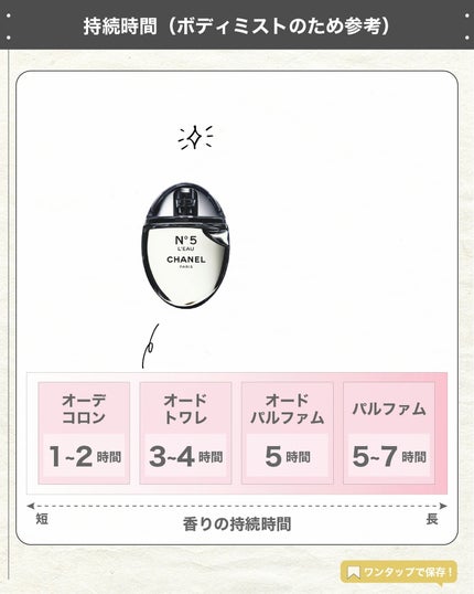 エスログ┊1日1分のモテ香水紹介 on LIPS 「.『シャネル限定香水』🌳製品情報🌳CHANELシャネルN°5ロ..」(5枚目)