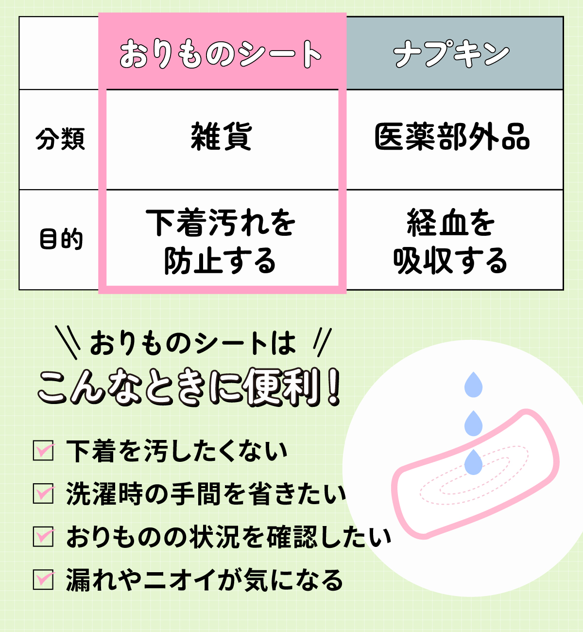ナプキンは生理時の経血を吸収してくれる医薬部外品であり、おりものシートは下着の汚れを防いでくれる雑貨です。下着を汚れたままにしたくない人や洗濯前の予洗いの手間を省きたい人におすすめ。