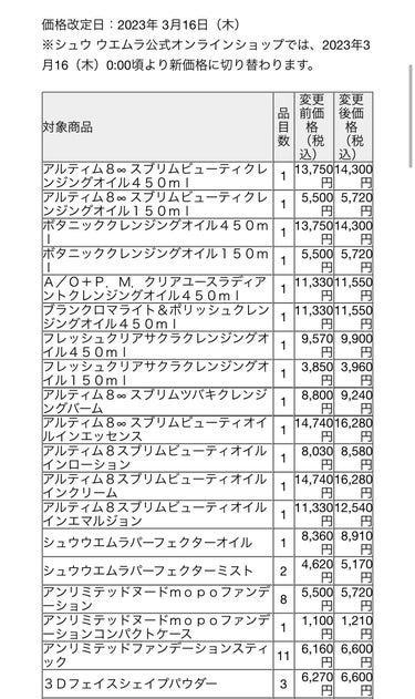 シュウウエムラ　値上げ予定のお知らせ

シュウのクレンジングオイル等値上げのお知らせが来ました💦
詳しくは添付写真にて！(◎_◎;)
1年前にも同じ品目、値上げしてませんでしたっけ

今度の楽天ビューテ