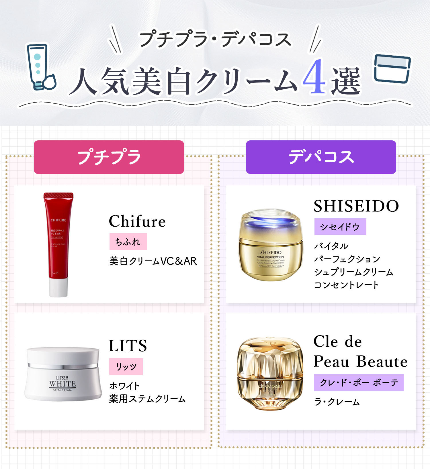 プチプラ・デパコス人気美白クリーム4選。プチプラはChifure（ちふれ）美白クリーム VC＆AR・LITS（リッツ）ホワイト 薬用ステムクリーム。デパコスはSHISEIDO（シセイドウ）バイタルパーフェクション シュプリームクリーム コンセントレート・Cle de Peau Beaute（クレ・ド・ポー ボーテ）ラ・クレーム。