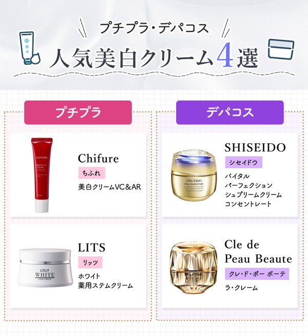 プチプラ・デパコス人気美白クリーム4選。プチプラはChifure(ちふれ)美白クリーム VC&AR・LITS(リッツ)ホワイト 薬用ステムクリーム。デパコスはSHISEIDO(シセイドウ)バイタルパーフェクション シュプリームクリーム コンセントレート・Cle de Peau Beaute(クレ・ド・ポー ボーテ)ラ・クレーム。