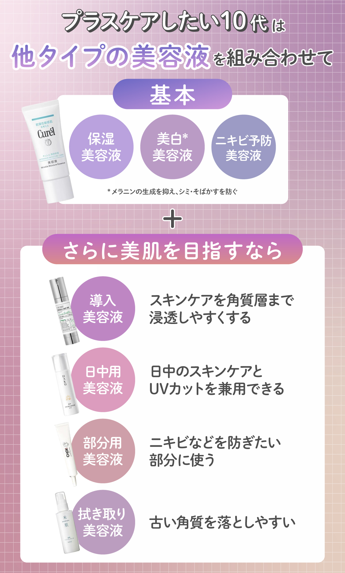 プラスケアしたい10代は 他タイプの美容液を組み合わせてみてください。保湿美容液・美白*美容液・ニキビ予防美容液が基本だが、さらに美肌を目指すなら、他の美容液も取り入れて。導入美容液はスキンケアを角質層まで浸透しやすくする。日中用美容液は日中のスキンケアとUVカットを兼用できる。部分用美容液はニキビなどを防ぎたい部分に使う。拭き取り美容液は古い角質を落としやすい。*メラニンの生成を抑え、シミ・そばかすを防ぐ
