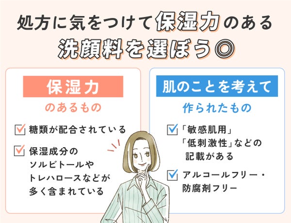 処方に気をつけて保湿力のある洗顔料を選ぼう◎保湿力のあるものを選ぶときのポイントは、糖類が配合されている・保湿成分のソルビトールやトレハロースなどが多く含まれているか。肌のことを考えて作られたものを選ぶときのポイントは、「敏感肌用」「低刺激性」などの記載・アルコールフリー・防腐剤フリーか。