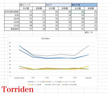 ダイブインスージングクリーム/Torriden/フェイスクリームを使ったクチコミ（3枚目）