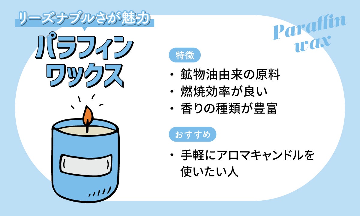 リーズナブルさが魅力のパラフィンワックスの特徴。鉱物油由来の原料は燃焼効率が良い。香りの種類も豊富。手軽にアロマキャンドルを使いたい人におすすめ。