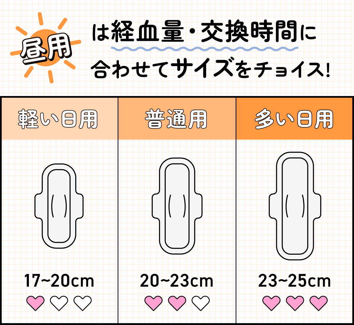 昼用は経血量・交換時間に合わせてサイズをチョイス！軽い日用は17～20cm、普通用は20～23cm、多い日用は23～25cm。