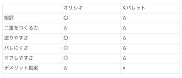 リアルダブルアイリッド/K-パレット/二重まぶた用アイテムを使ったクチコミ（1枚目）