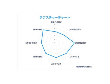 ドクター・ショール ディープモイスチャライジングクリームのクチコミ「かかと用の保湿クリーム。34種類の成分で構成されています。

ほんのり透明感のある乳液みたいな.....」（2枚目）