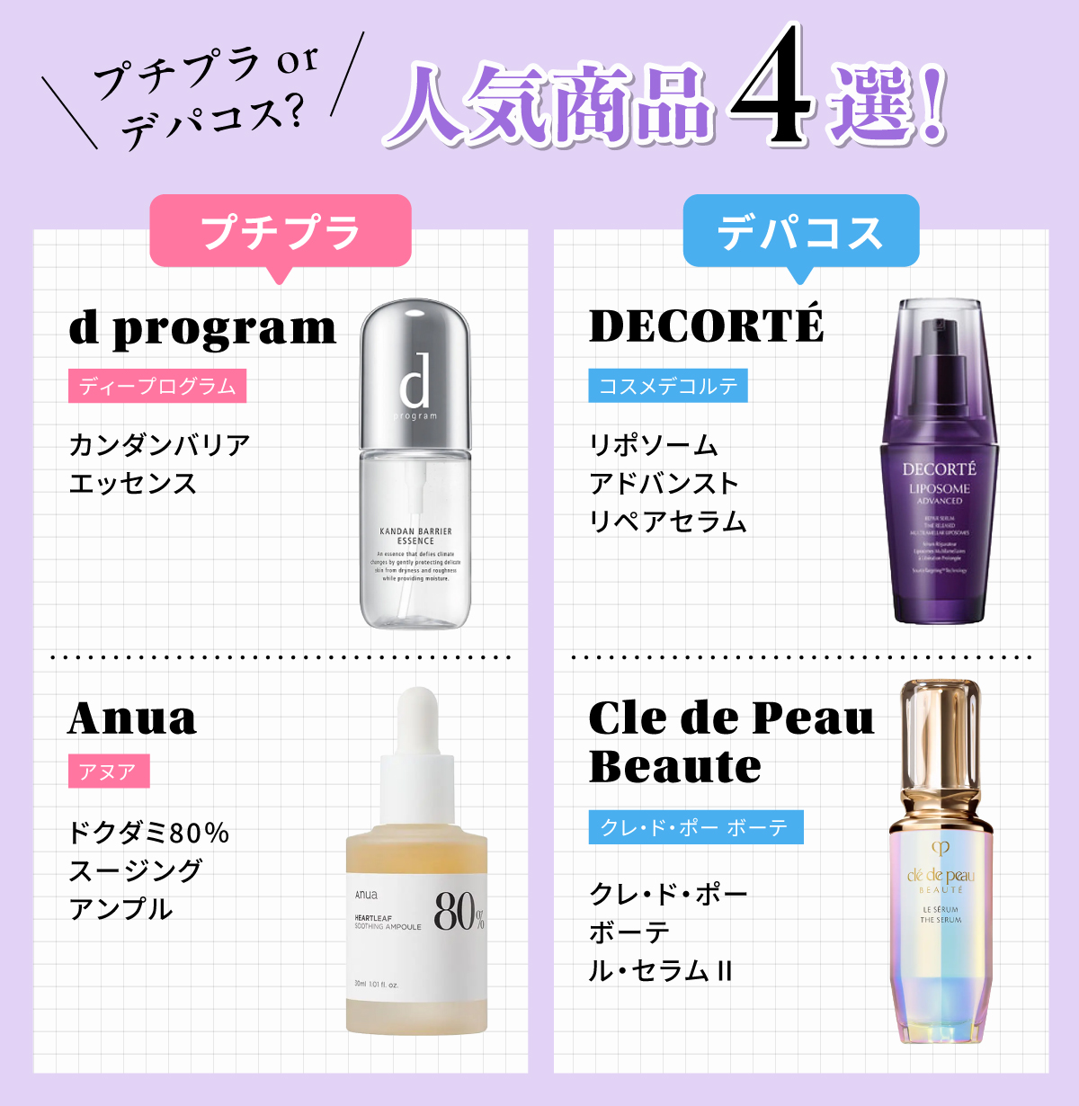 プチプラorデパコス？人気商品4選！プチプラはd program（ディープログラム）カンダンバリア エッセンス・Anua（アヌア）ドクダミ80％スージングアンプル。デパコスはDECORTÉ（コスメデコルテ）リポソーム アドバンスト　リペアセラム・Cle de Peau Beaute（クレ・ド・ポー ボーテ）クレ・ド・ポー ボーテ ル・セラムⅡ。